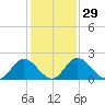 Jordan Point tide chart for Monday, January 29, 2024