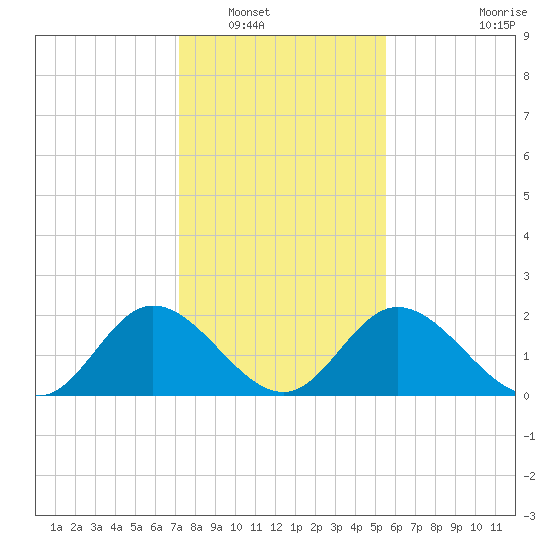 Jordan Point tide chart for Tuesday, January 30, 2024