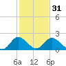 Jordan Point tide chart for Wednesday, January 31, 2024