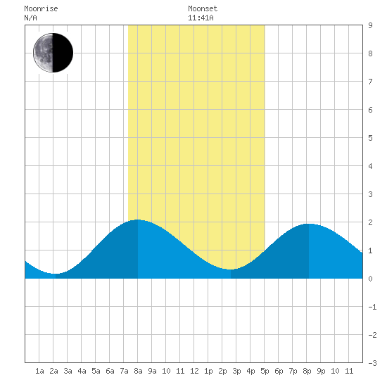 Jordan Point tide chart for Wednesday, January 3, 2024
