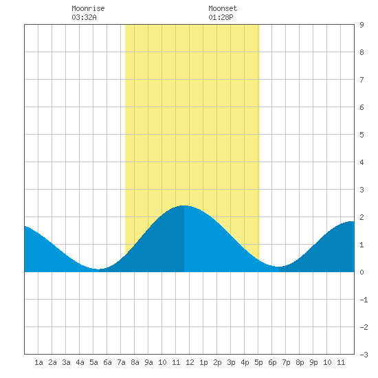 Jordan Point tide chart for Sunday, January 7, 2024