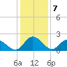 Jordan Point tide chart for Sunday, January 7, 2024