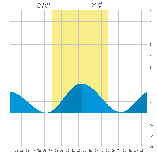 Jordan Point tide chart for Monday, January 8, 2024