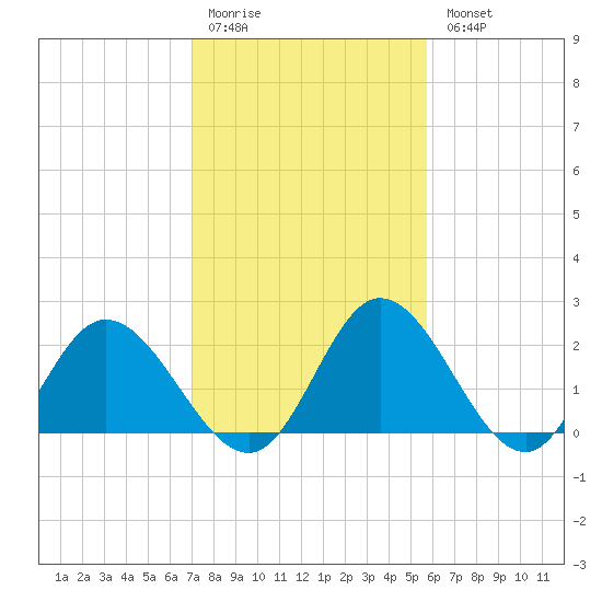 Jordan Point tide chart for Saturday, February 10, 2024