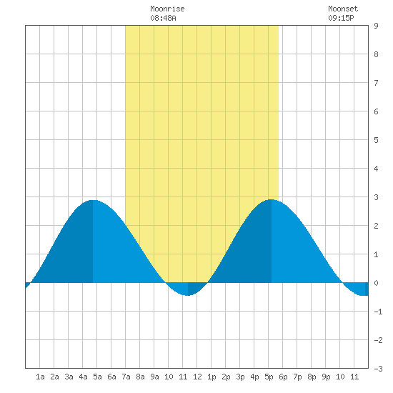 Jordan Point tide chart for Monday, February 12, 2024