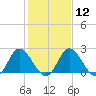 Jordan Point tide chart for Monday, February 12, 2024