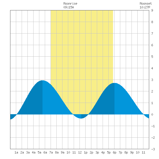 Jordan Point tide chart for Tuesday, February 13, 2024