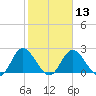 Jordan Point tide chart for Tuesday, February 13, 2024