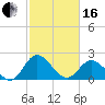 Jordan Point tide chart for Friday, February 16, 2024