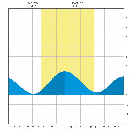 Jordan Point tide chart for Monday, February 19, 2024