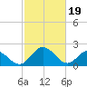 Jordan Point tide chart for Monday, February 19, 2024