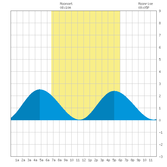 Jordan Point tide chart for Tuesday, February 27, 2024