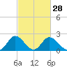 Jordan Point tide chart for Wednesday, February 28, 2024