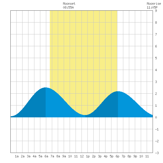 Jordan Point tide chart for Thursday, February 29, 2024