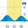 Jordan Point tide chart for Thursday, February 29, 2024
