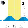 Jordan Point tide chart for Friday, February 2, 2024