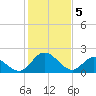 Jordan Point tide chart for Monday, February 5, 2024