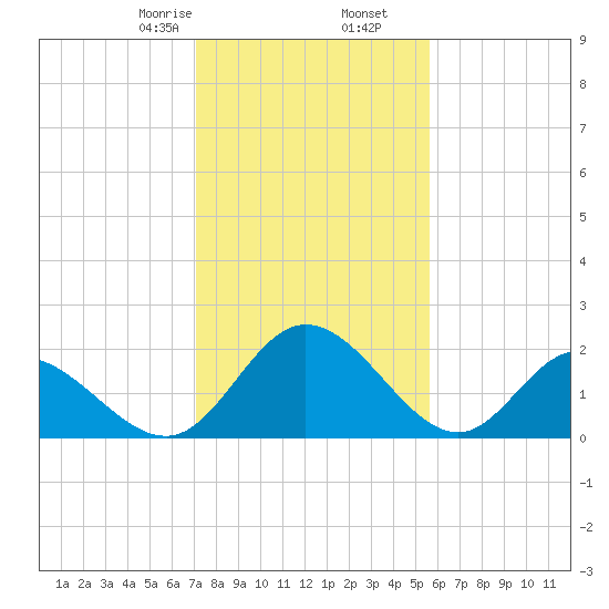 Jordan Point tide chart for Tuesday, February 6, 2024