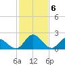 Jordan Point tide chart for Tuesday, February 6, 2024