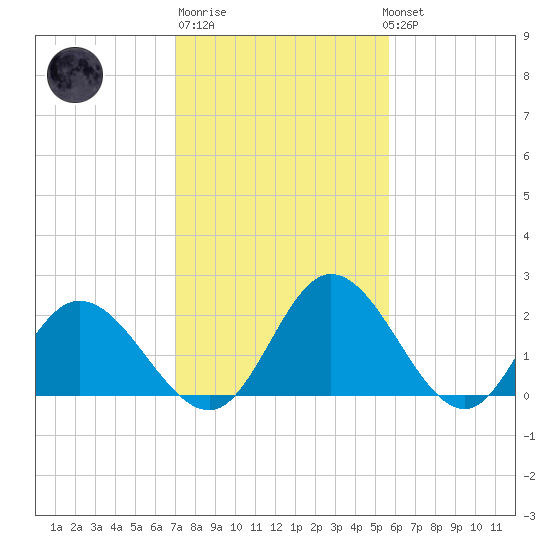 Jordan Point tide chart for Friday, February 9, 2024