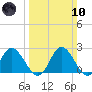 Jordan Point tide chart for Sunday, March 10, 2024