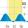 Jordan Point tide chart for Monday, March 11, 2024