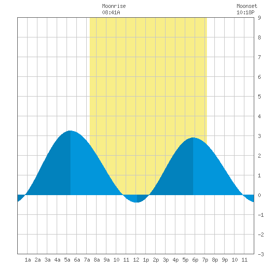 Jordan Point tide chart for Tuesday, March 12, 2024