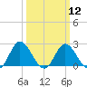 Jordan Point tide chart for Tuesday, March 12, 2024