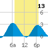 Jordan Point tide chart for Wednesday, March 13, 2024