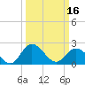Jordan Point tide chart for Saturday, March 16, 2024