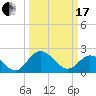 Jordan Point tide chart for Sunday, March 17, 2024