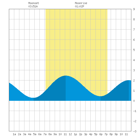 Jordan Point tide chart for Monday, March 18, 2024