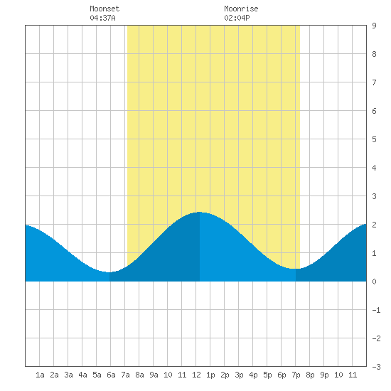 Jordan Point tide chart for Tuesday, March 19, 2024