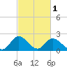 Jordan Point tide chart for Friday, March 1, 2024