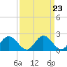 Jordan Point tide chart for Saturday, March 23, 2024
