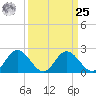Jordan Point tide chart for Monday, March 25, 2024
