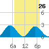 Jordan Point tide chart for Tuesday, March 26, 2024