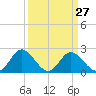Jordan Point tide chart for Wednesday, March 27, 2024