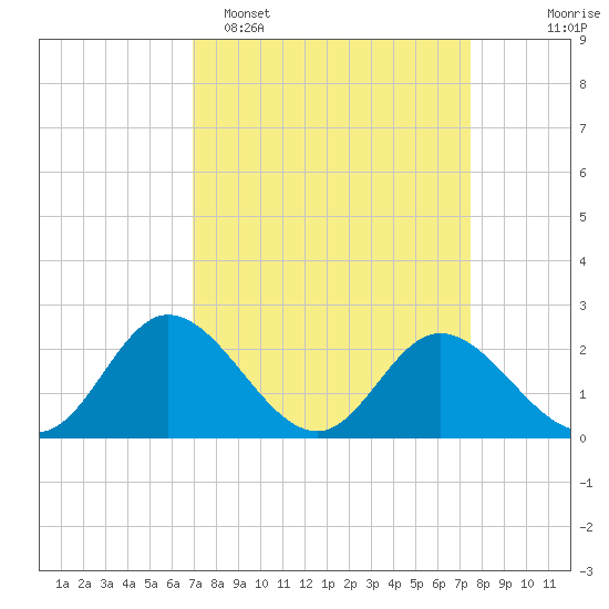 Jordan Point tide chart for Thursday, March 28, 2024