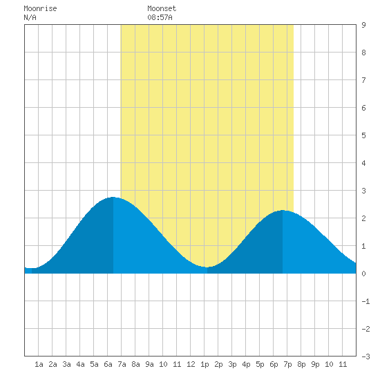 Jordan Point tide chart for Friday, March 29, 2024