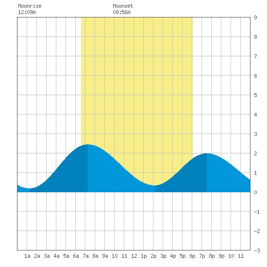 Jordan Point tide chart for Saturday, March 2, 2024