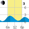 Jordan Point tide chart for Sunday, March 3, 2024