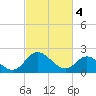 Jordan Point tide chart for Monday, March 4, 2024