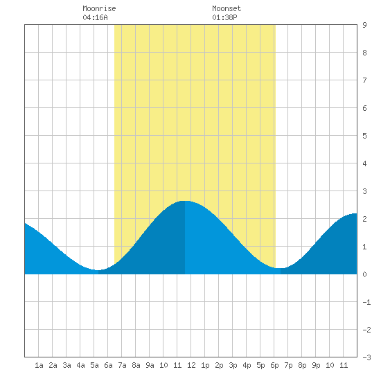 Jordan Point tide chart for Wednesday, March 6, 2024