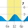Jordan Point tide chart for Thursday, March 7, 2024