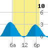 Jordan Point tide chart for Wednesday, April 10, 2024