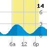 Jordan Point tide chart for Sunday, April 14, 2024
