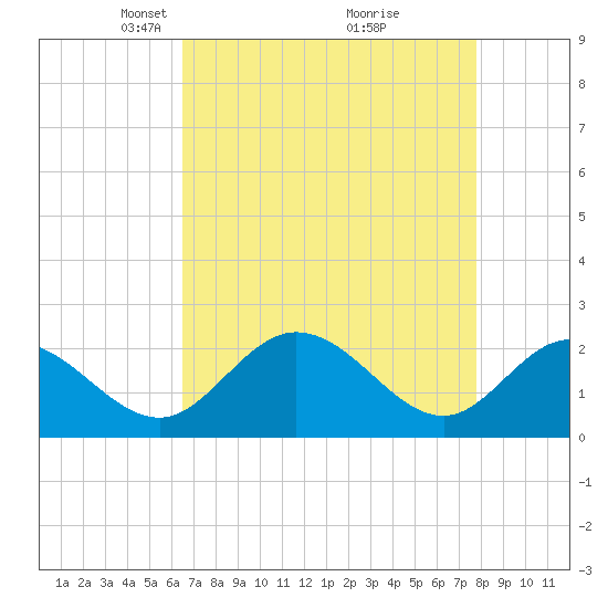 Jordan Point tide chart for Wednesday, April 17, 2024
