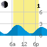 Jordan Point tide chart for Monday, April 1, 2024