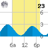 Jordan Point tide chart for Tuesday, April 23, 2024